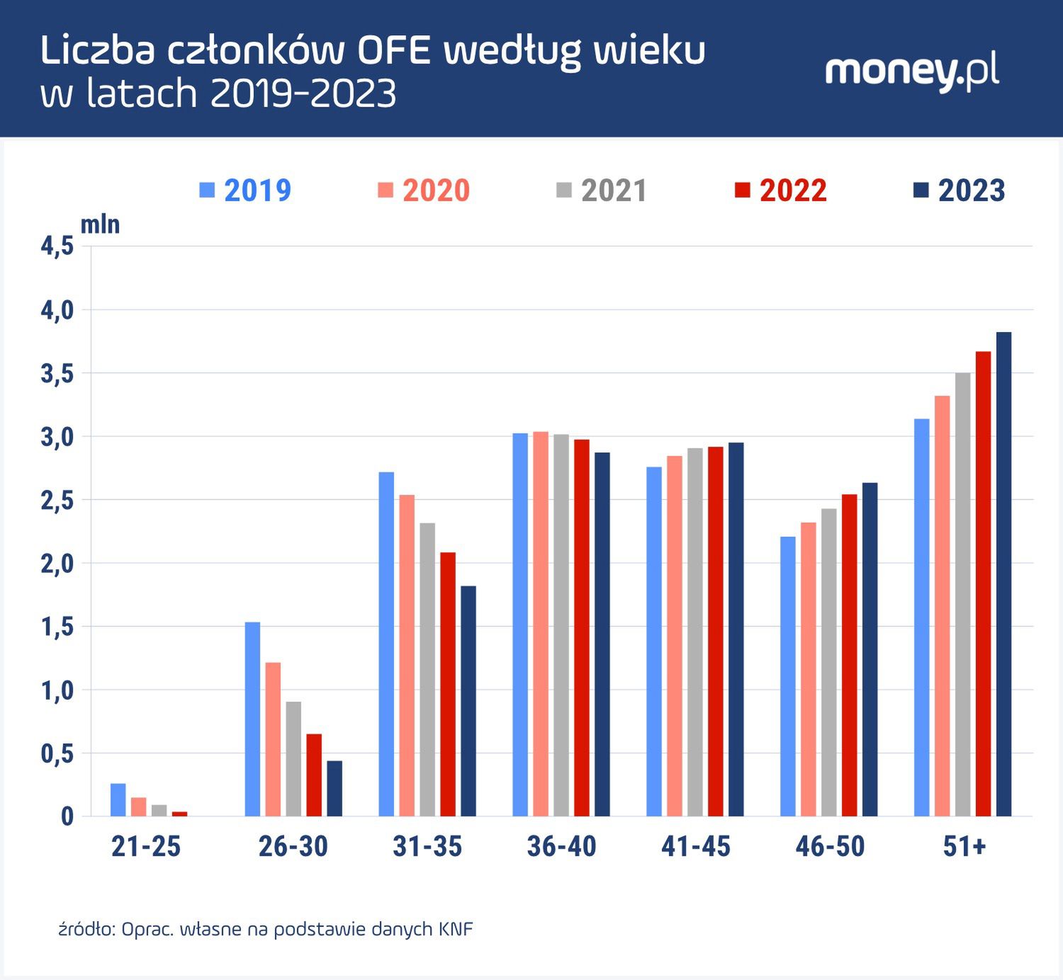 Liczba członków OFE w latach 2019-2023