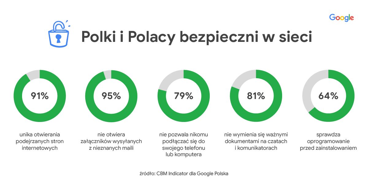 Polki i Polacy bezpieczni w sieci