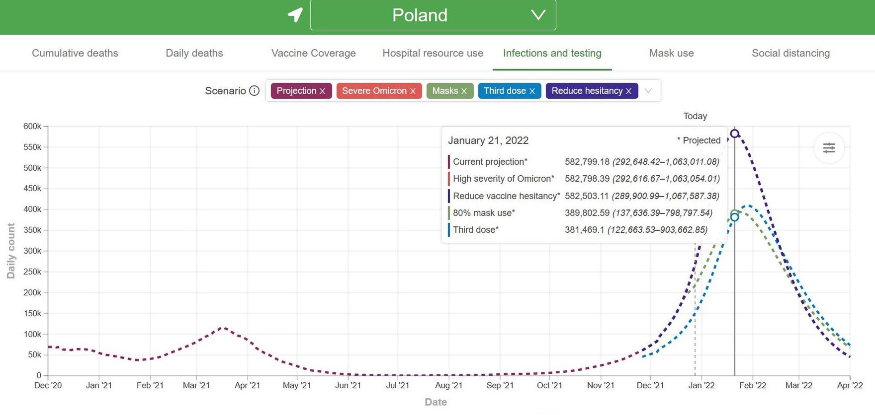 Piąta fala COVID-19 w Polsce według amerykańskich ekspertów wywoła setki tysięcy zakażeń dziennie. 90 proc. będzie jednak bezobjawowych 