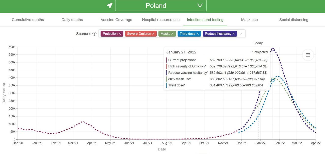 Piąta fala COVID-19 w Polsce według amerykańskich ekspertów wywoła setki tysięcy zakażeń dziennie. 90 proc. będzie jednak bezobjawowych 