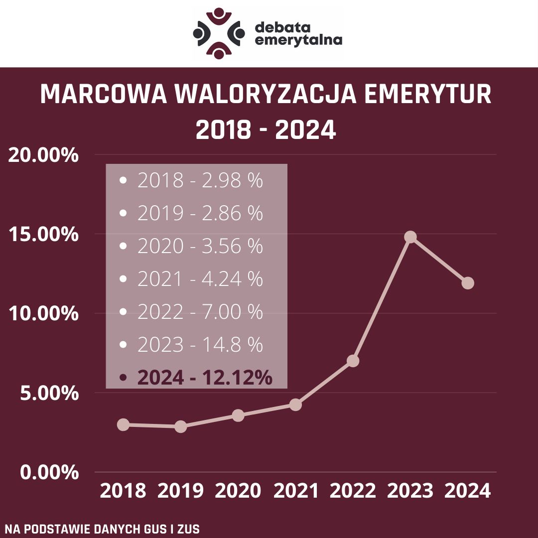 Waloryzacja emerytur w latach 2018-2024