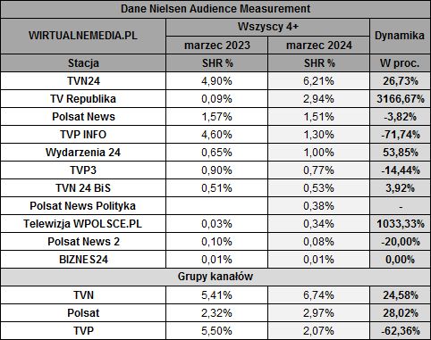 Średni dobowy udział kanałów informacyjnych w marcu 2024 r.