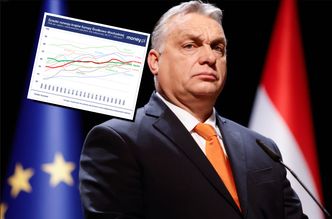 Węgry dały się wyprzedzić nawet Bułgarii. Tego wyborcy mogą mu nie darować [ANALIZA]