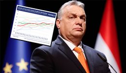 Węgry dały się wyprzedzić nawet Bułgarii. Tego wyborcy mogą mu nie darować [ANALIZA]