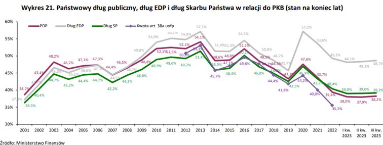 Dane o polskim zadłużeniu w latach 2001-2023