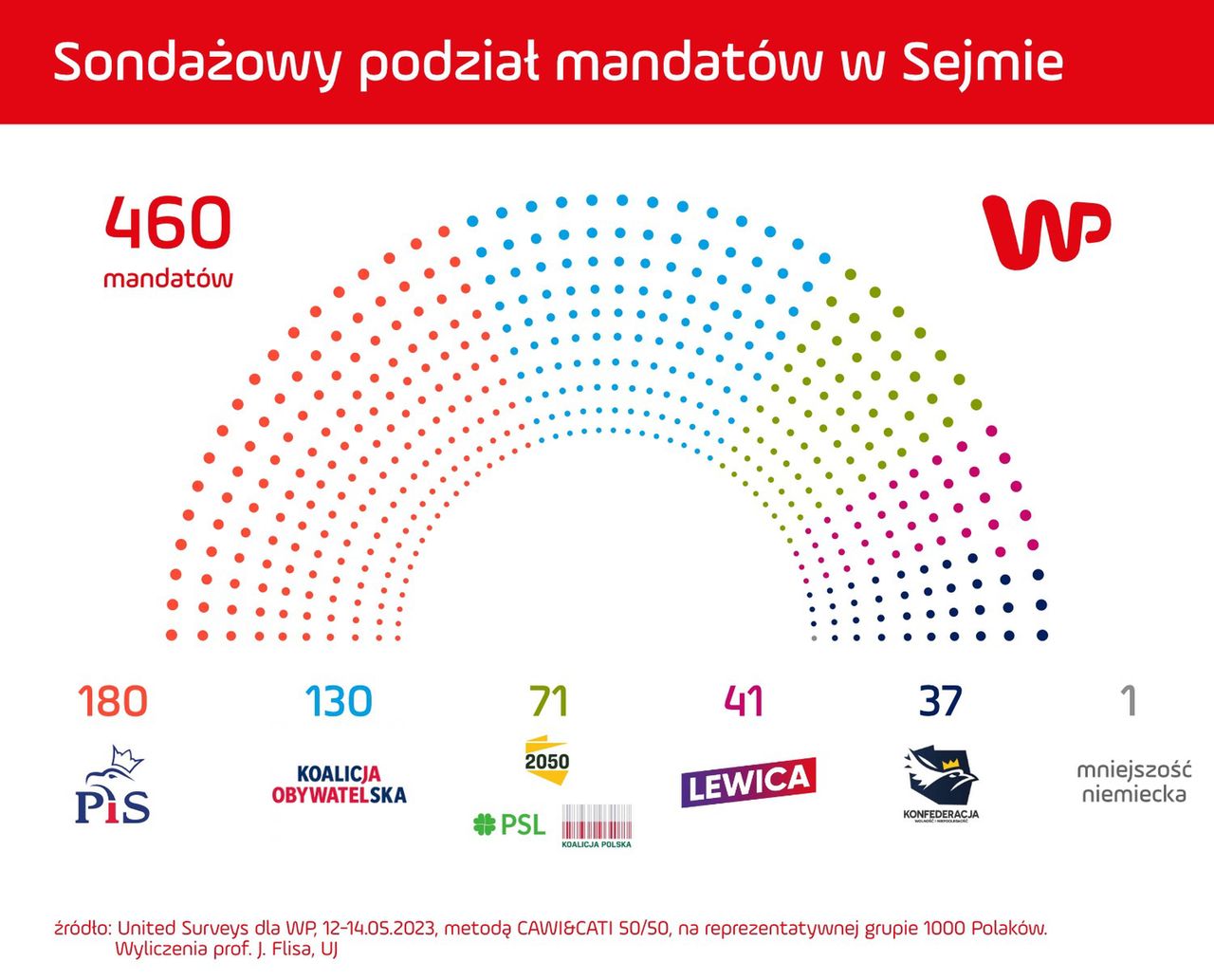 Sondaż WP