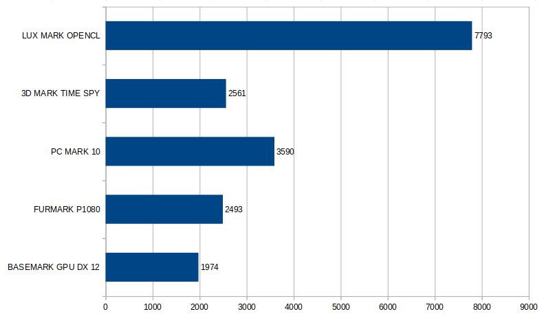 Wyniki kilku różnych benchmarków