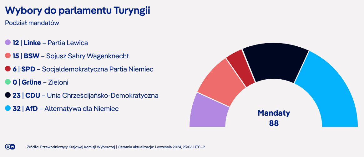 Wybory w Niemczech