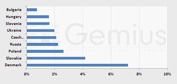 iPad liderem mobilnego dostępu do Sieci 2