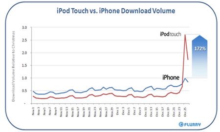 iPod Touch okazał się lepszym prezentem gwiazdkowym niż iPhone! 2