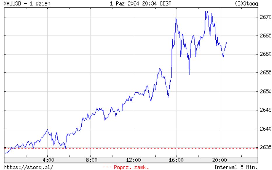 Gold prices