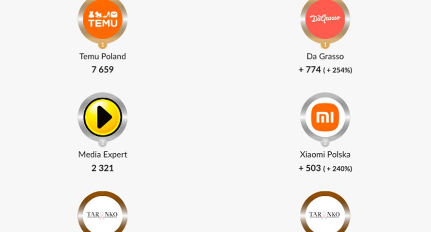 Temu z największą liczbą reklam na Facebooku i Instagramie. Biedronka liderem zasięgu, reklama drożeje