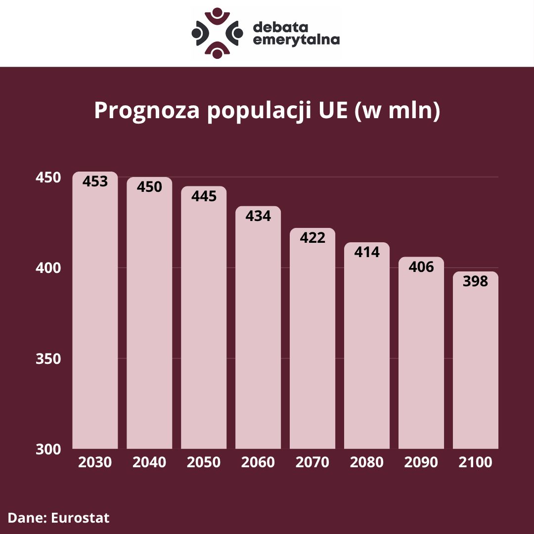 Opracowanie własne na podstawie danych Eurostatu