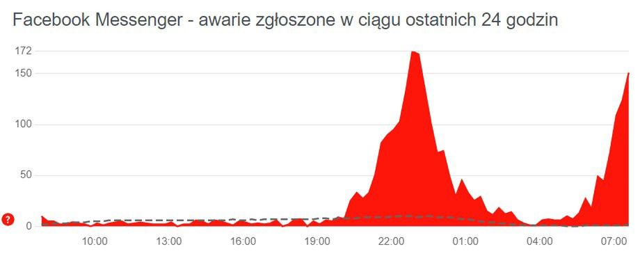 Kolejna fala awarii Messengera w ciągu ostatnich 24 godzin