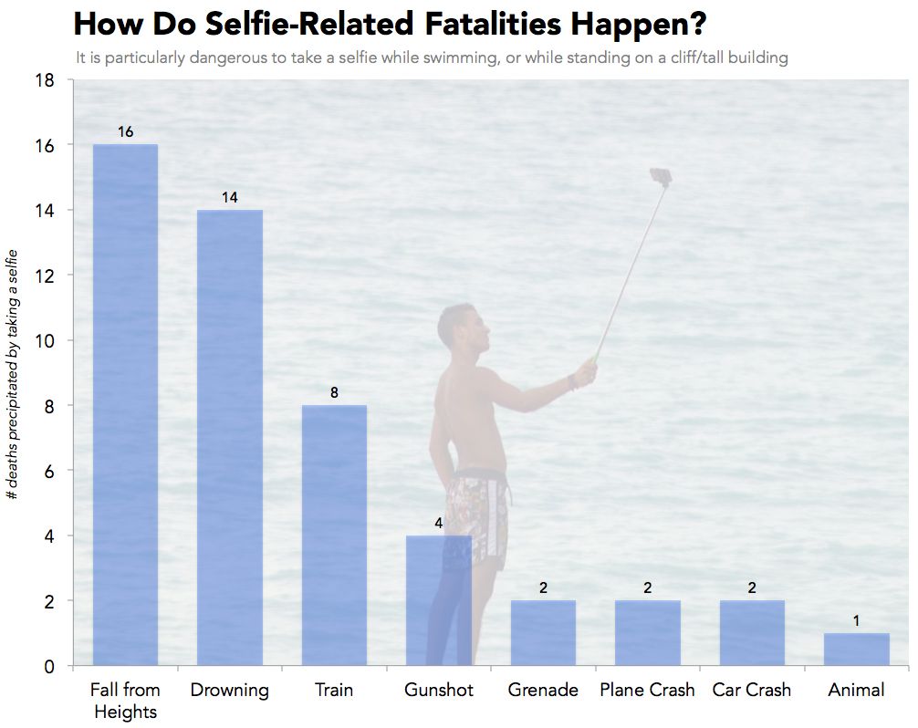 Najczęstsze powody śmierci związanej z selfie