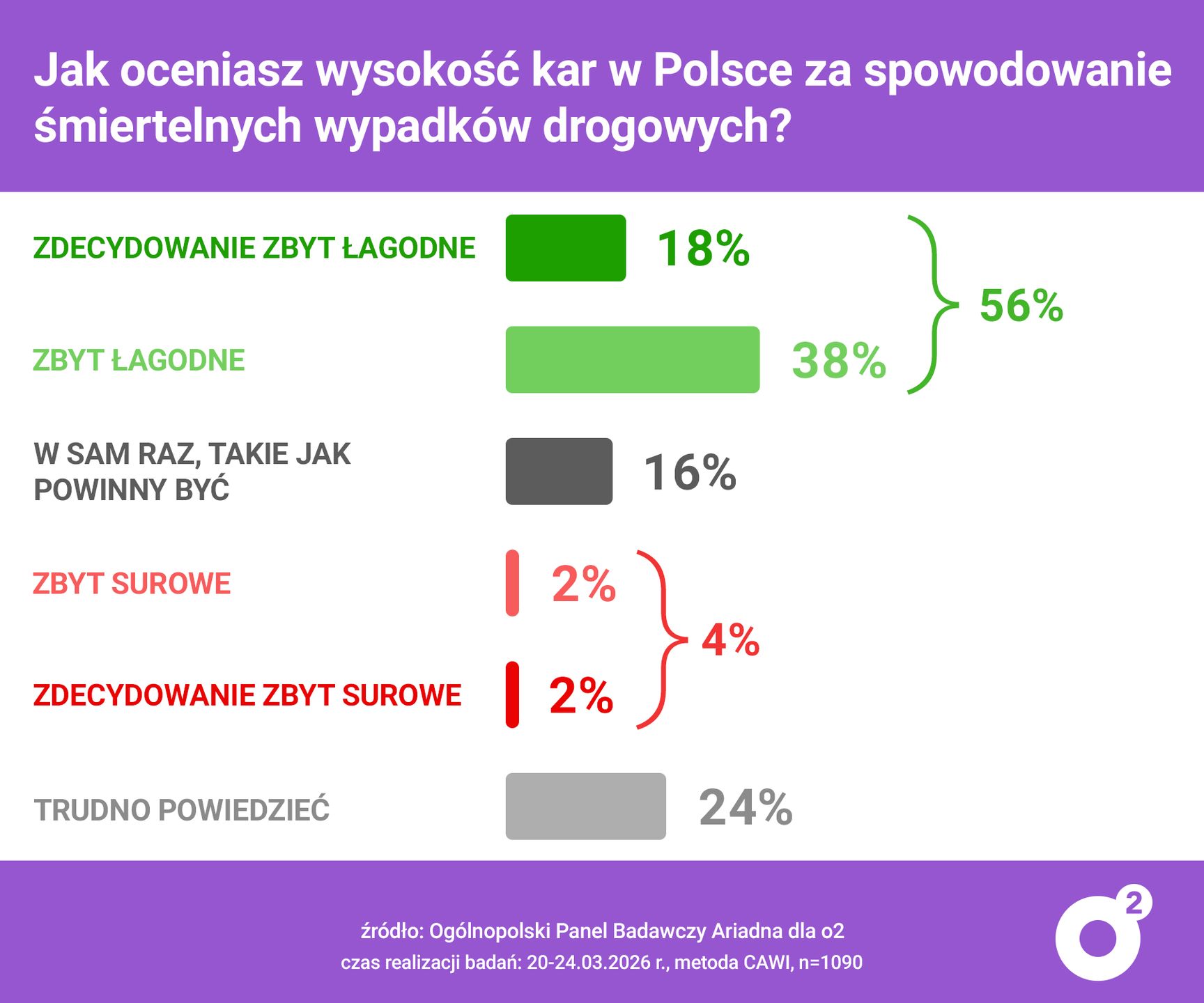 Polacy nt. kar za wypadki śmiertelne
