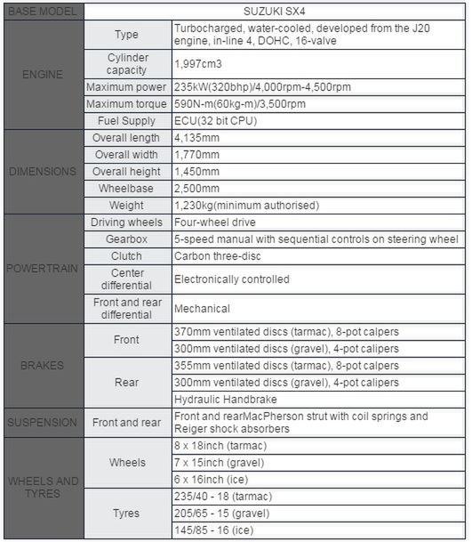 Specyfikacja techniczna Suzuki SX4 WRC