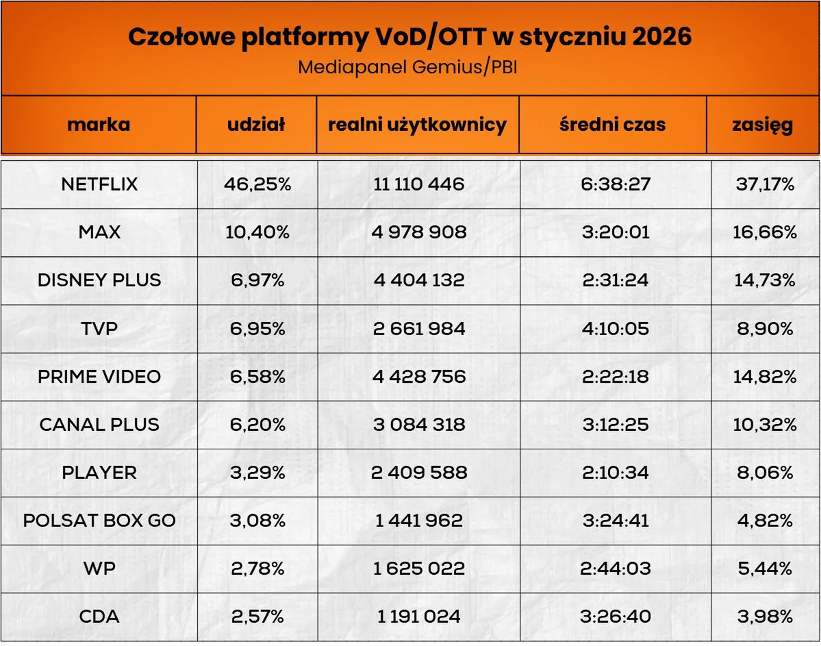 Wyniki czołowych platform ze streamingiem wideo