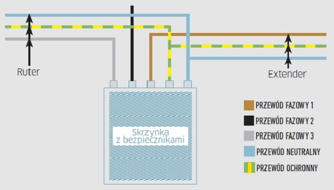 Wadą połączeń poprzez sieć energetyczną jest to, że mogą one być zakłócane z wielu źródeł: jeżeli w obrębie tego samego węzła do sieci elektrycznej zostanie podłączone urządzenie (np. AGD), może to zauważalnie obniżyć prędkość połączenia. Taki sam efekt wystąpi w przypadku, gdy ze względu na lokalizację połączenie realizowane jest za pośrednictwem skrzynki z bezpiecznikami. 