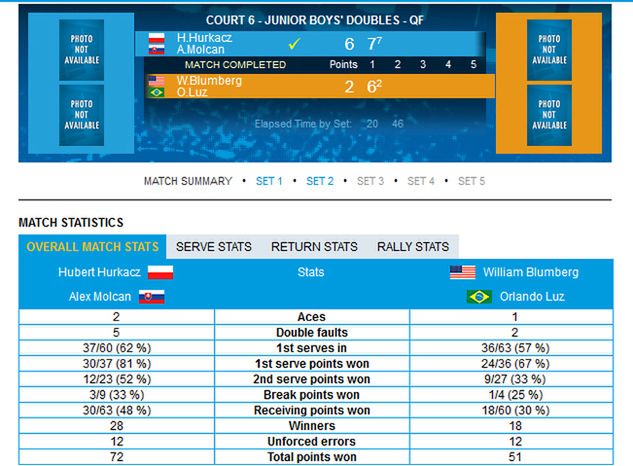 Statystyki meczu Hurkacza i Molcana z Blumbergiem i Luzem