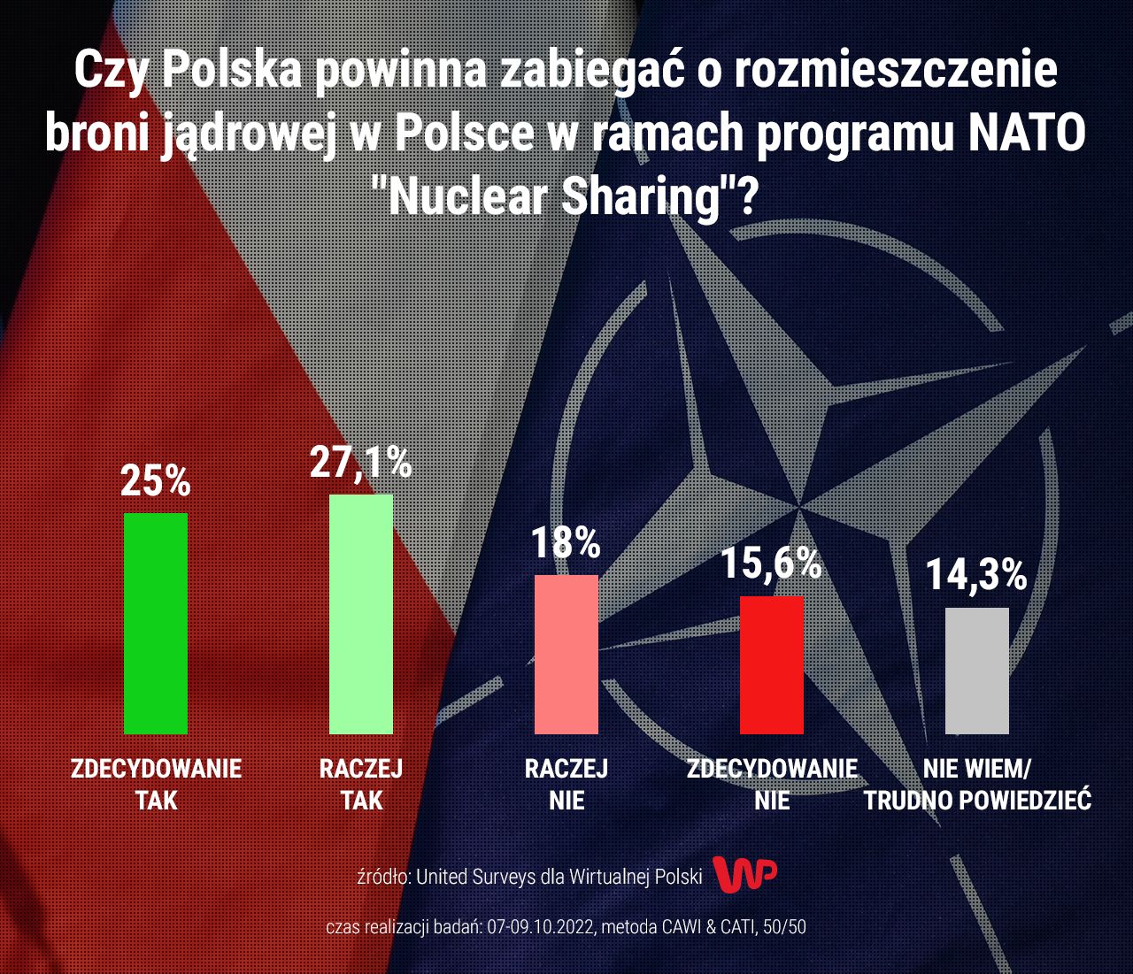 Czy Polska powinna zabiegać o rozmieszczenie broni jądrowej w Polsce w ramach programu NATO "Nuclear Sharing"?