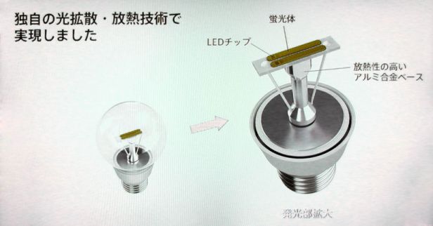 Panasonic oferuje technologię LED dla żarówkowych tradycjonalistów 3