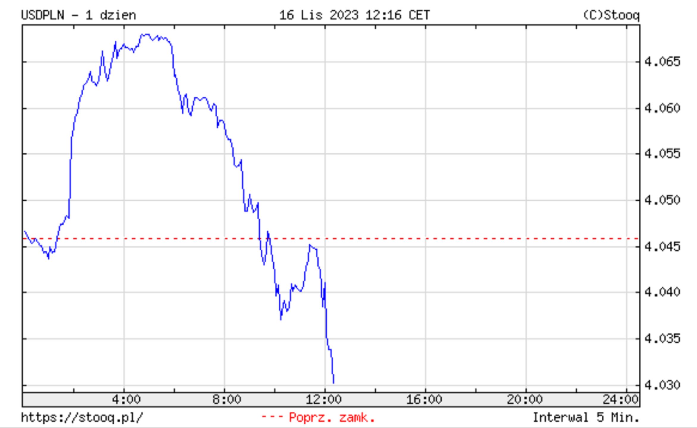 Kurs dolara 16.11.2023