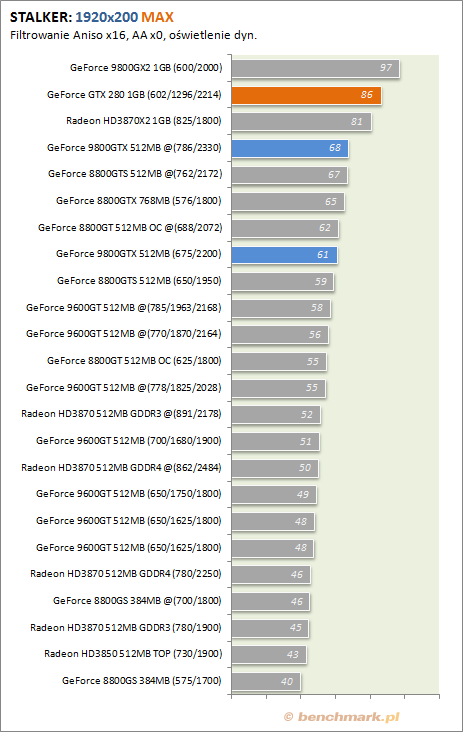 Testy wydajności GeForce GTX 280