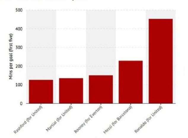 Ile minut na boisku potrzebowali piłkarze na zdobycie 5 goli (źródło: Mirror)