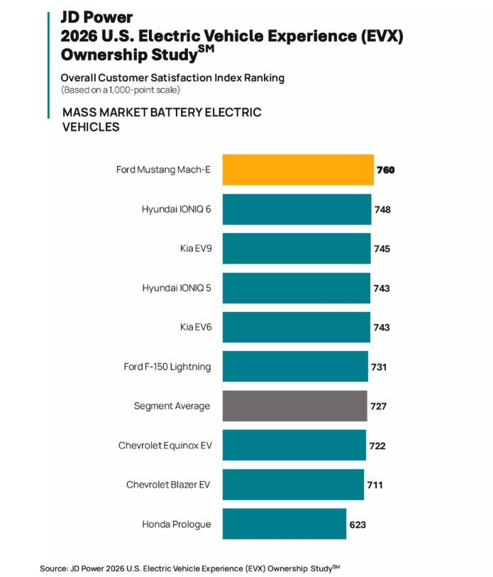 Badanie JD Power - segment standard