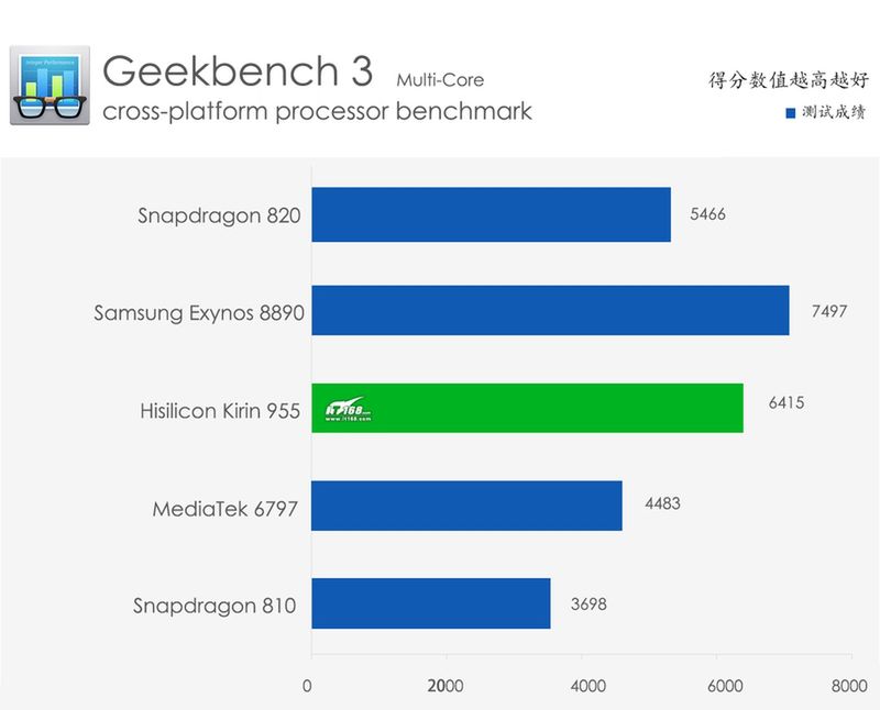 Dobry wynik Kirina w Geekbench 3