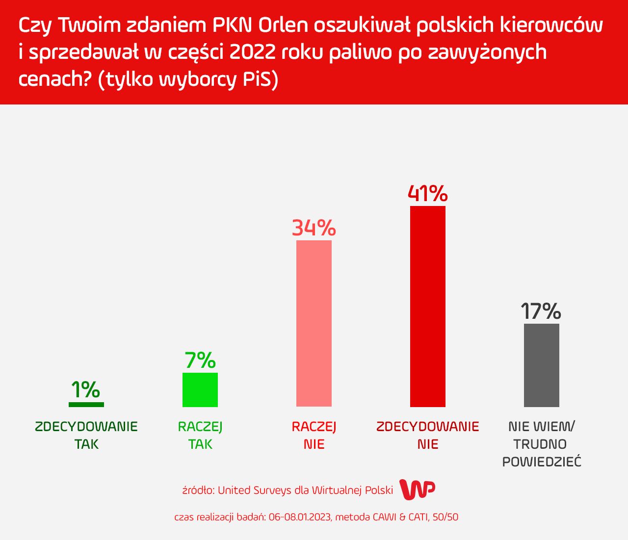 Odpowiedzi wyborców PiS