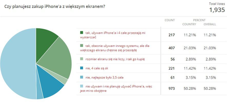 Podsumowanie ankiety: czy chcecie iPhone'a z dużym ekranem? 2