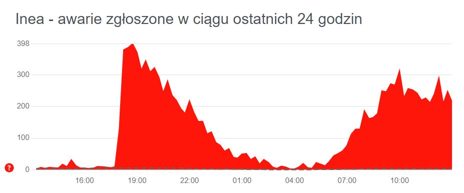 Problemy z internetem Inea nie słabną