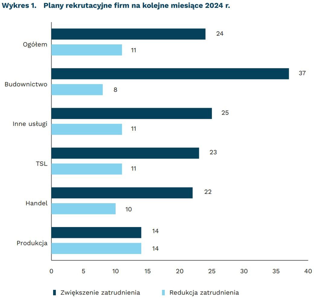 Plany rekrutacyjne firm na kolejne miesiące 2024 r