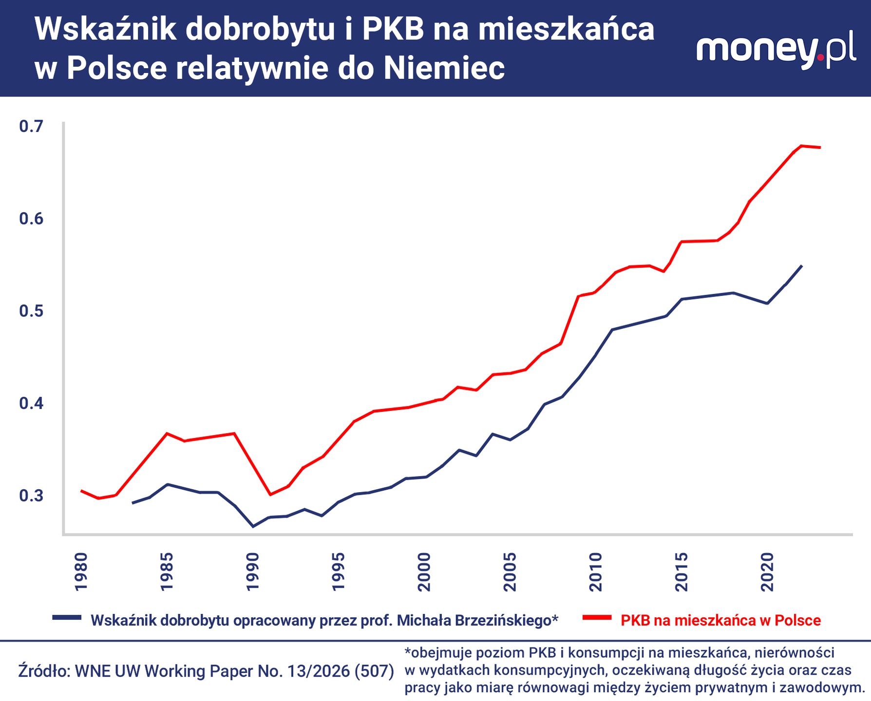 Szeroko rozumiany dobrobyt w Polsce zwiększał się równie szybko 