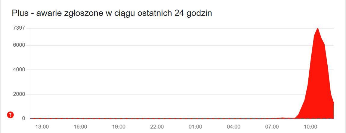 Awaria sieci Plus, 23 października