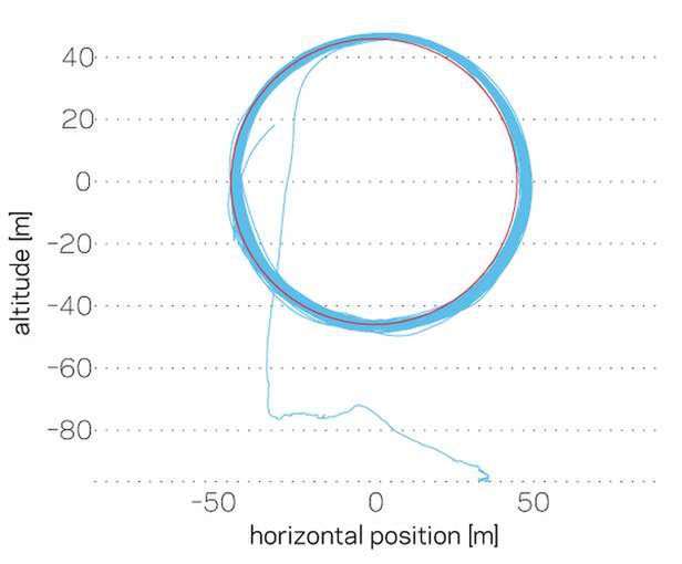 Wykres dokumentujący stabilne krążenie latawca (Fot. MakaniPower.com)