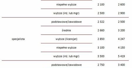 Kobieta zarabia średnio o 1000 zł mniej od mężczyzny!