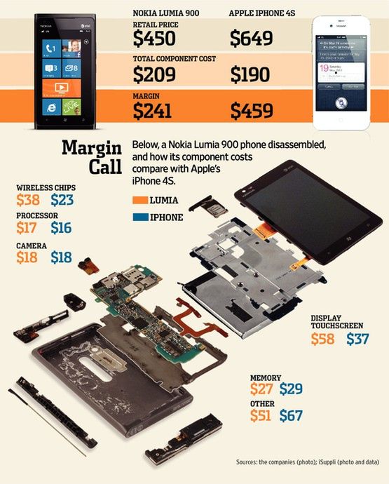 Nokia Lumia 900 vs. Apple iPhone 4S - koszty budowy i marże
