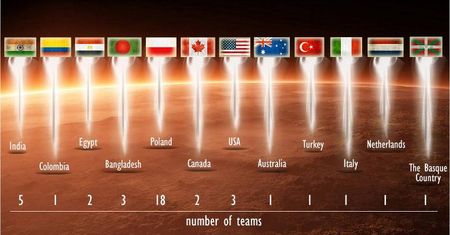 Rekord zgłoszeń na European Rover Challenge