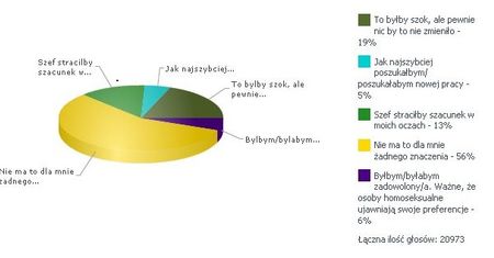 Czy szef gej jest problemem?