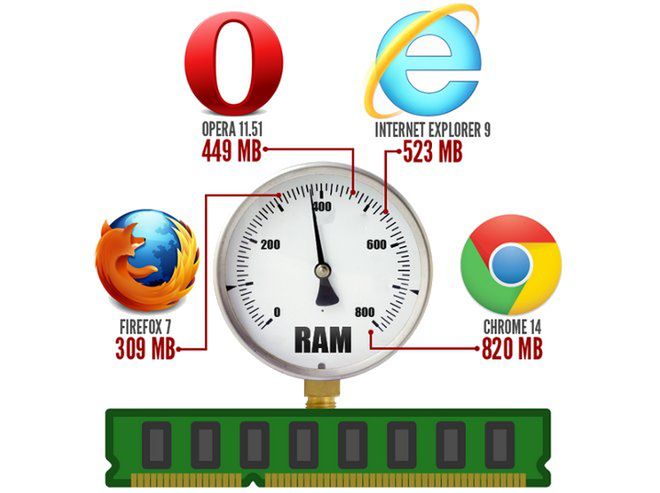 Zużycie RAM-u przez przeglądarki internetowe