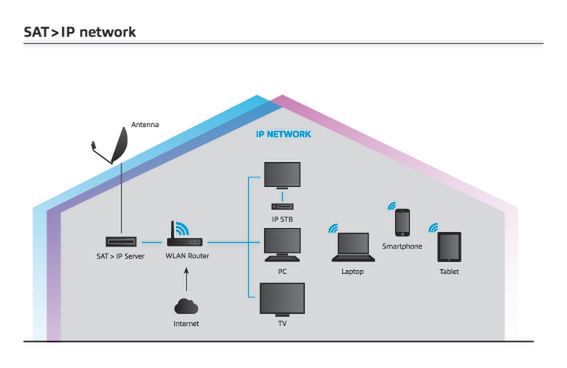 SAT>IP - telewizja satelitarna w domowej sieci IP