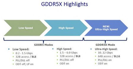 GDDR5X - oto nowy standard pamięci RAM