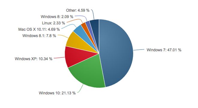 21 proc. desktopów korzysta już z Windows 10
