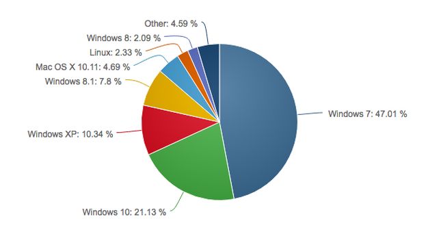 Fot. NetMarketShare