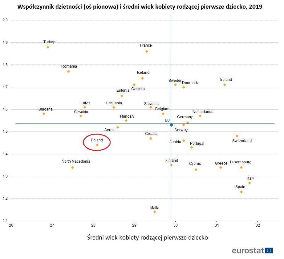 współczynnik dzietności i średni wiek kobiety rodzącej pierwsze dziecko 