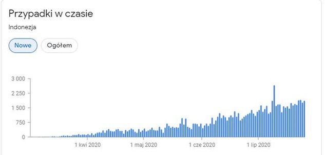 Liczba zakażeń w Indonezji / Źródło: Google