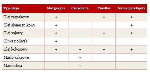Możliwości zastąpienia oleju palmowego w różnych produktach
